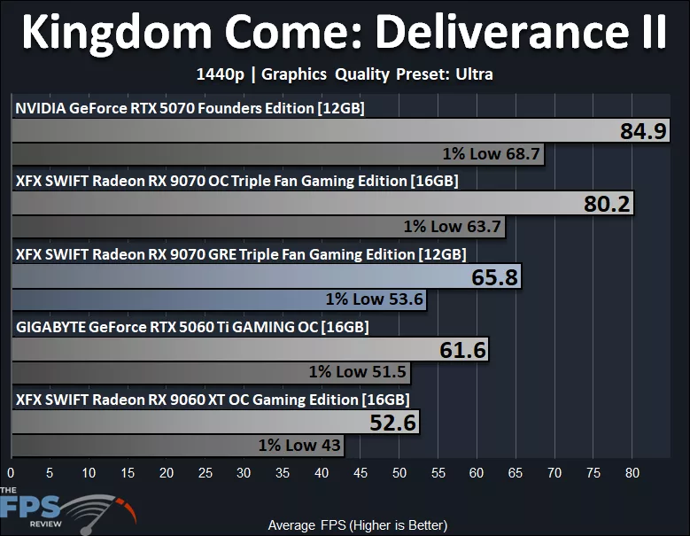 Kingdom Come Deliverance II 1440p Performance Graph
