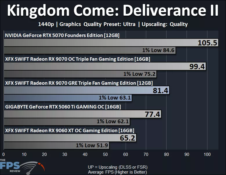Kingdom Come Deliverance II 1440p Upscaling Performance Graph