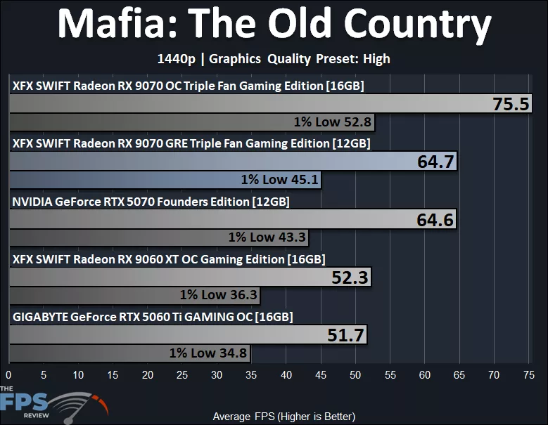 Mafia The Old Country 1440p Performance Graph