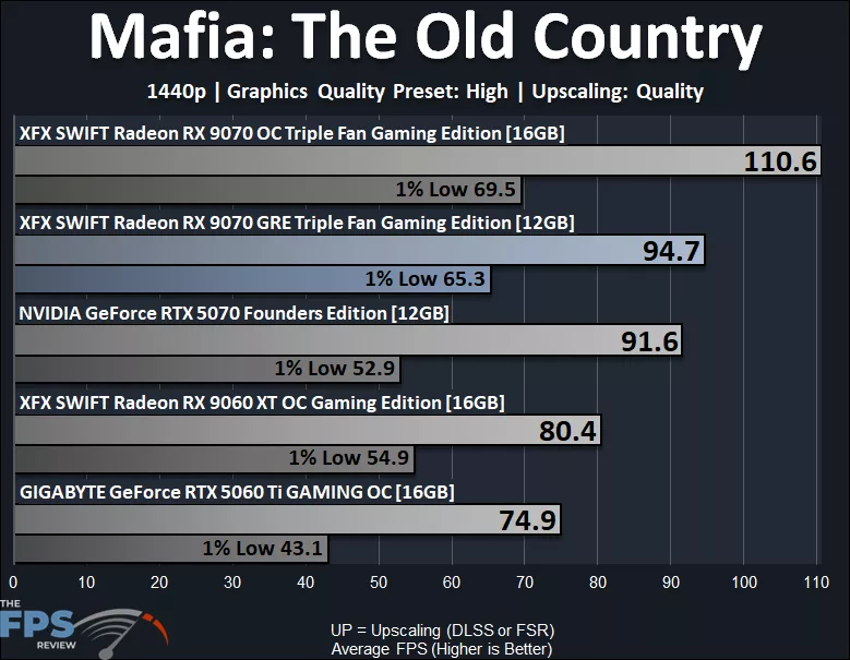 Mafia The Old Country 1440p Upscaling Performance Graph