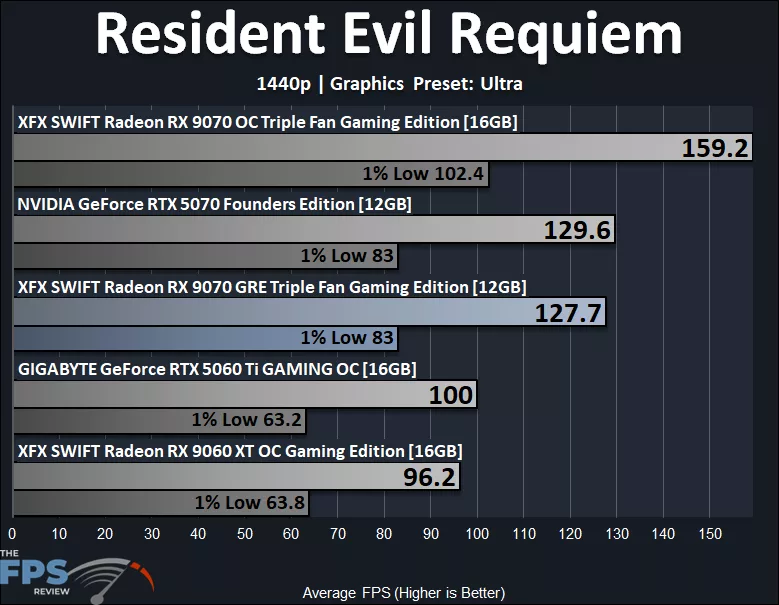 Resident Evil Requiem 1440p Performance Graph