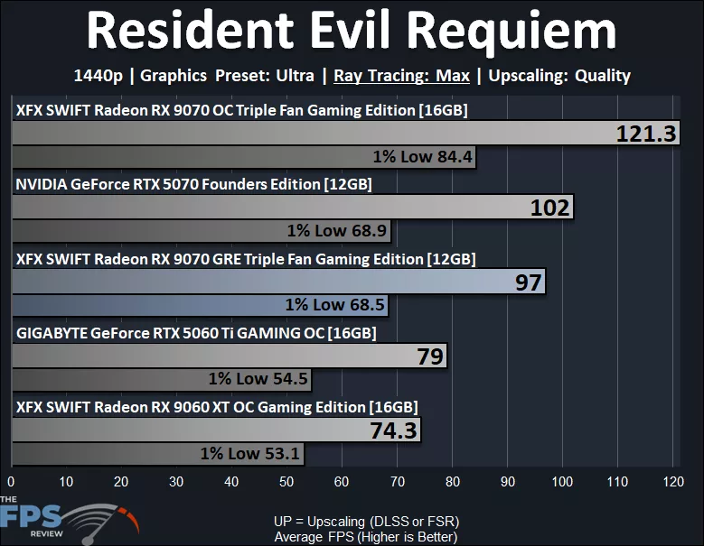 Resident Evil Requiem 1440p Ray Tracing Performance Graph