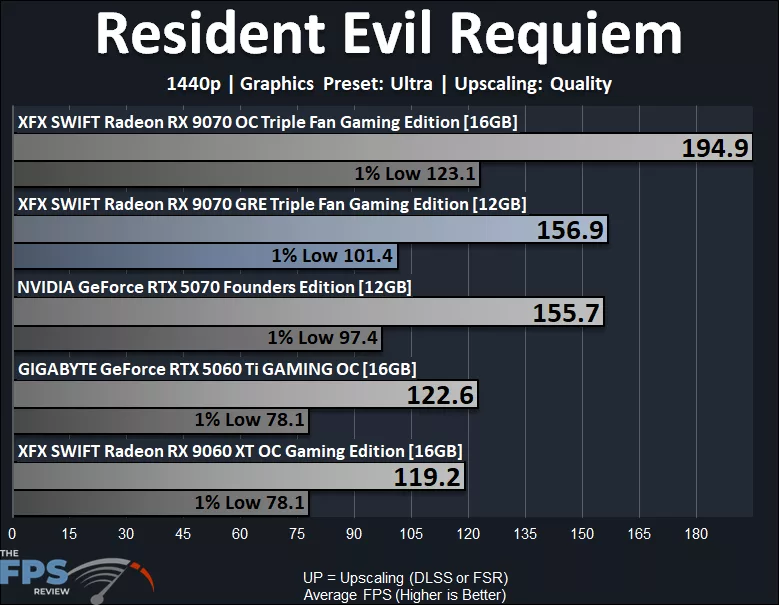 Resident Evil Requiem 1440p Upscaling Performance Graph