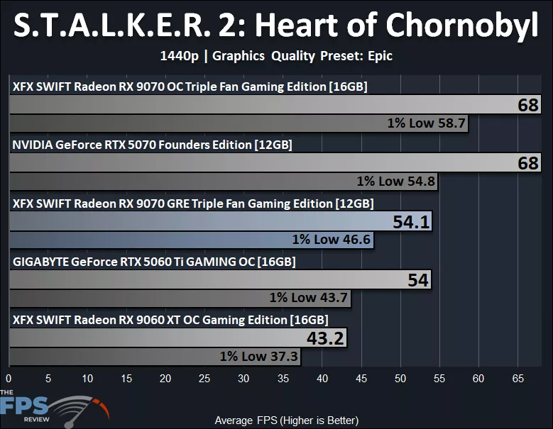 Stalker 2 1440p Performance Graph