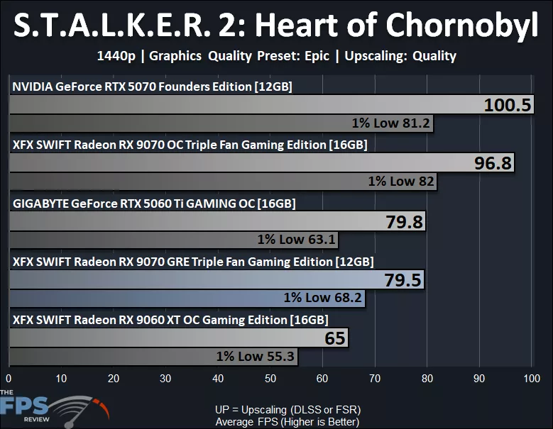 Stalker 2 1440p Upscaling Performance Graph