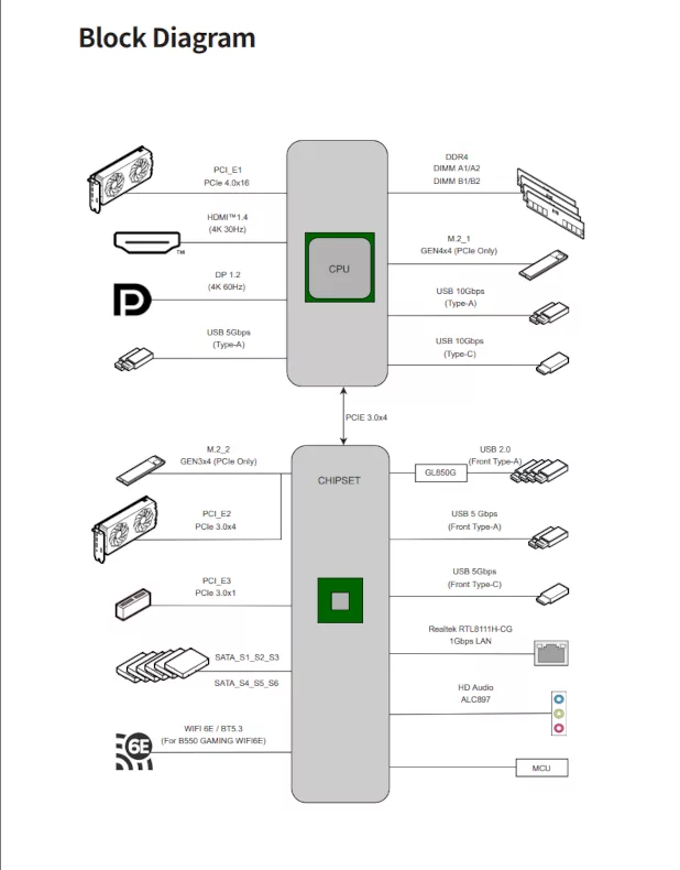 MSI B550 GAMING WiFi6E motherboard: block diagram