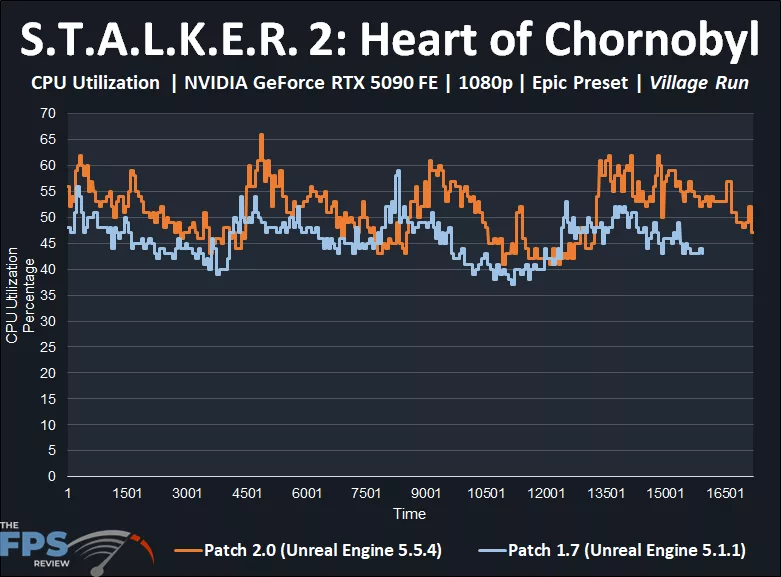 S.T.A.L.K.E.R. 2: Heart of Chornobyl Patch 2.0 Performance Graph CPU Utilization