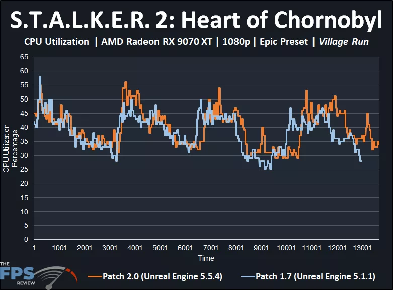 S.T.A.L.K.E.R. 2: Heart of Chornobyl Patch 2.0 Performance Graph CPU Utilization