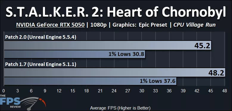 S.T.A.L.K.E.R. 2: Heart of Chornobyl Patch 2.0 Performance Graph