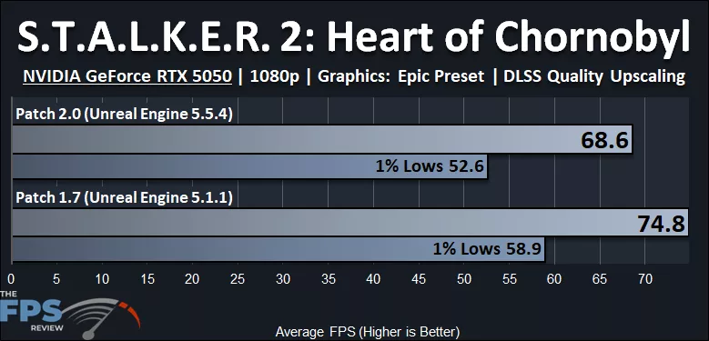 S.T.A.L.K.E.R. 2: Heart of Chornobyl Patch 2.0 Performance Graph