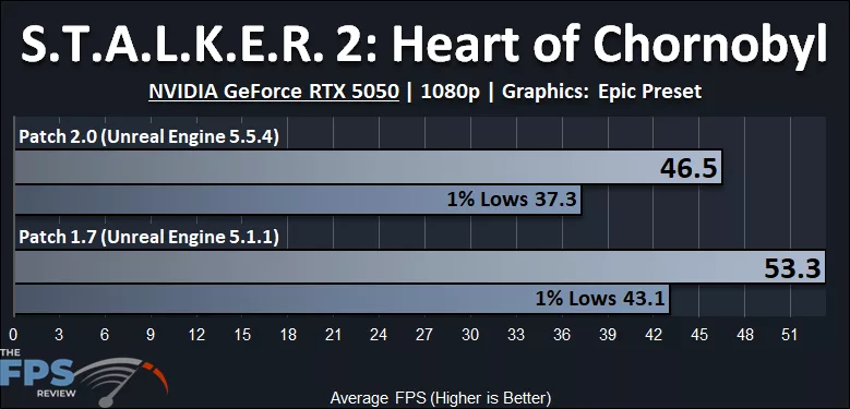 S.T.A.L.K.E.R. 2: Heart of Chornobyl Patch 2.0 Performance Graph