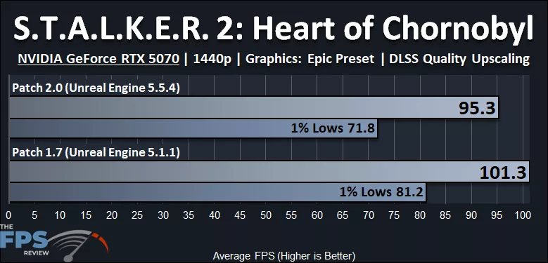 S.T.A.L.K.E.R. 2: Heart of Chornobyl Patch 2.0 Performance Graph