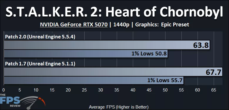S.T.A.L.K.E.R. 2: Heart of Chornobyl Patch 2.0 Performance Graph