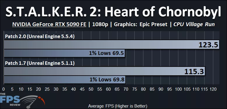 S.T.A.L.K.E.R. 2: Heart of Chornobyl Patch 2.0 Performance Graph
