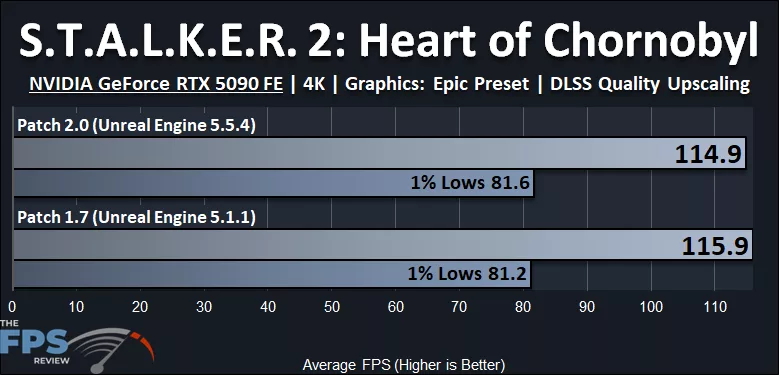 S.T.A.L.K.E.R. 2: Heart of Chornobyl Patch 2.0 Performance Graph