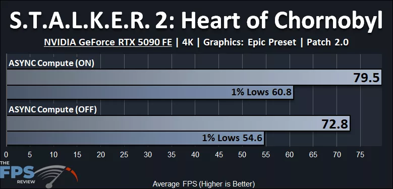 S.T.A.L.K.E.R. 2: Heart of Chornobyl Patch 2.0 Performance Graph ASYNC Compute