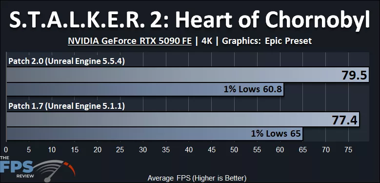 S.T.A.L.K.E.R. 2: Heart of Chornobyl Patch 2.0 Performance Graph