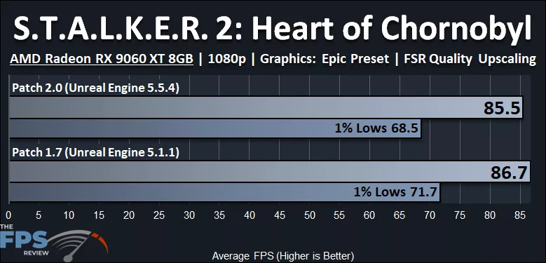 S.T.A.L.K.E.R. 2: Heart of Chornobyl Patch 2.0 Performance Graph