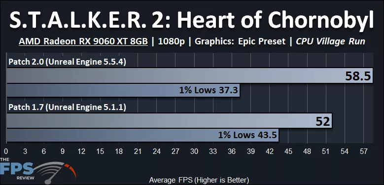 S.T.A.L.K.E.R. 2: Heart of Chornobyl Patch 2.0 Performance Graph