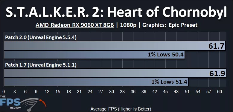 S.T.A.L.K.E.R. 2: Heart of Chornobyl Patch 2.0 Performance Graph