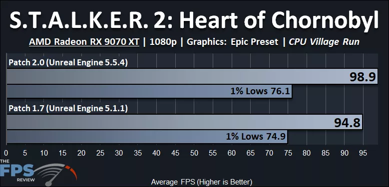 S.T.A.L.K.E.R. 2: Heart of Chornobyl Patch 2.0 Performance Graph