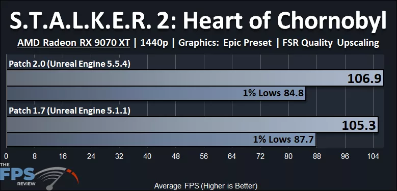 S.T.A.L.K.E.R. 2: Heart of Chornobyl Patch 2.0 Performance Graph