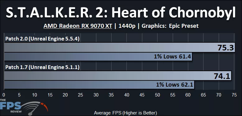 S.T.A.L.K.E.R. 2: Heart of Chornobyl Patch 2.0 Performance Graph