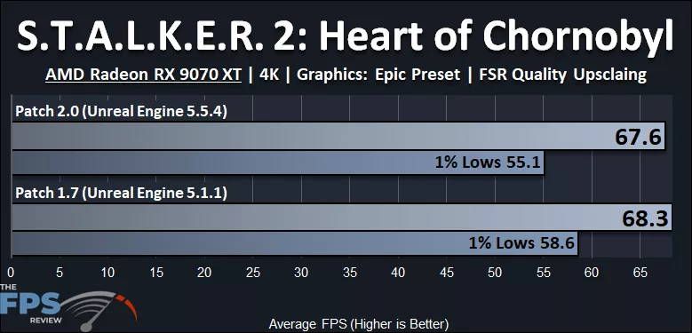 S.T.A.L.K.E.R. 2: Heart of Chornobyl Patch 2.0 Performance Graph