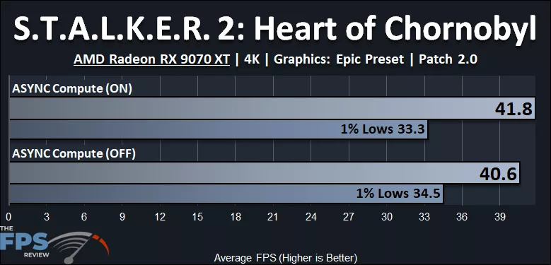 S.T.A.L.K.E.R. 2: Heart of Chornobyl Patch 2.0 Performance Graph ASYNC Compute