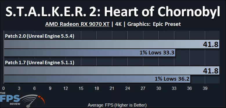 S.T.A.L.K.E.R. 2: Heart of Chornobyl Patch 2.0 Performance Graph