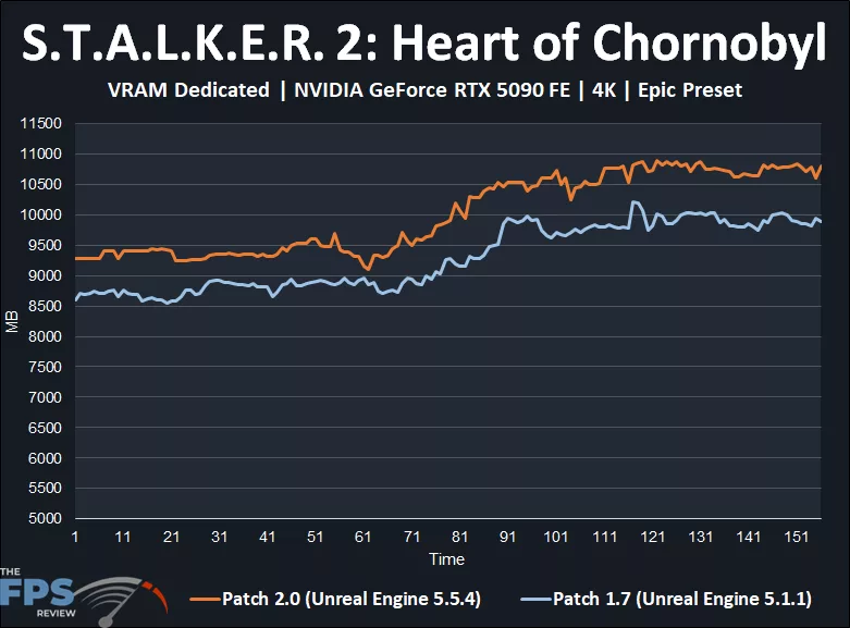 S.T.A.L.K.E.R. 2: Heart of Chornobyl Patch 2.0 Performance Graph VRAM Usage
