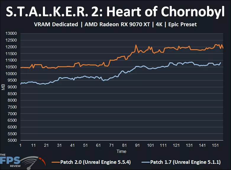 S.T.A.L.K.E.R. 2: Heart of Chornobyl Patch 2.0 Performance Graph VRAM Usage