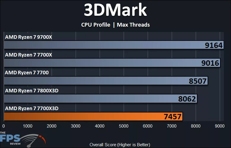 3DMark CPU Profile Max Threads
