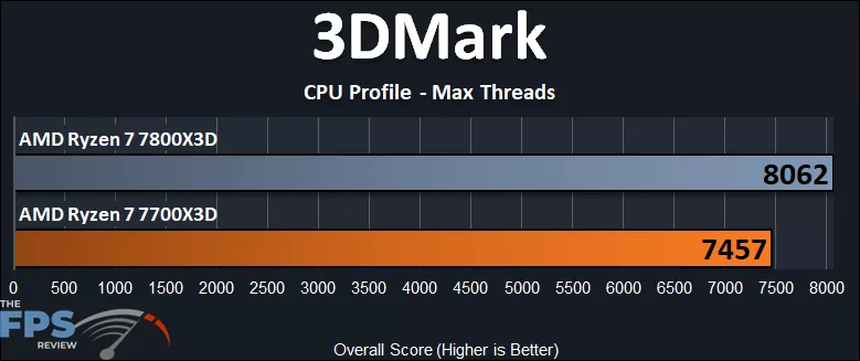 3DMark CPU Profile Max Threads