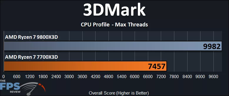 AMD Ryzen 7 7700X3D versus AMD Ryzen 7 9800X3D 3DMark CPU Profile Max Threads
