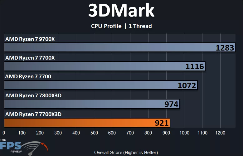 3DMark CPU Profile 1 Thread