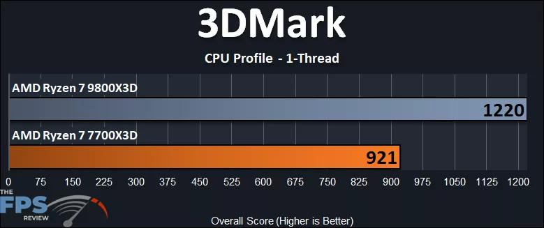 AMD Ryzen 7 7700X3D versus AMD Ryzen 7 9800X3D 3DMark CPU Profile 1 Thread