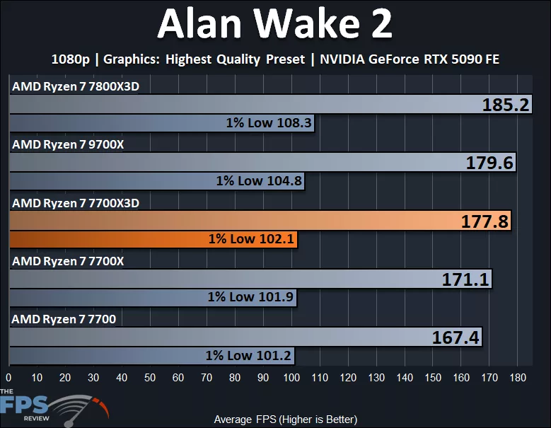 AMD Ryzen 7700X3D Alan Wake 2 1080p