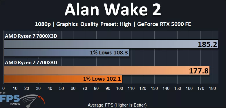 Alan Wake 2 1080p Ryzen 7 7700X3D vs Ryzen 7 7800X3D