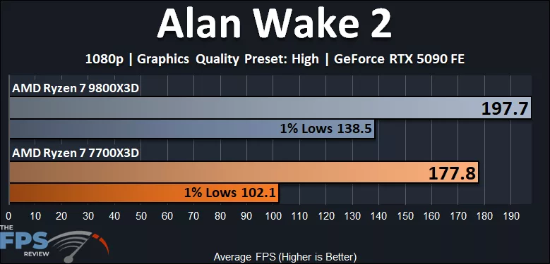 AMD Ryzen 7 7700X3D versus AMD Ryzen 7 9800X3D Alan Wake 2