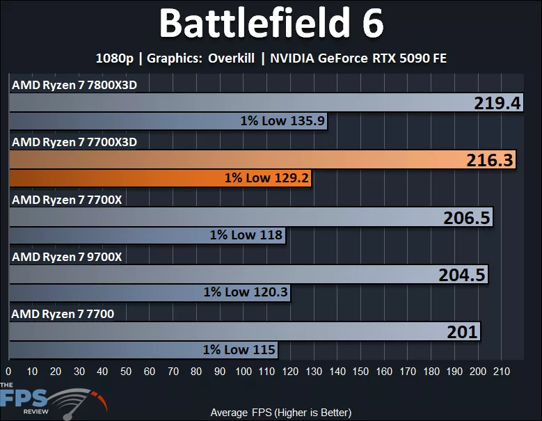 AMD Ryzen 7700X3D Battlefield 6 1080p
