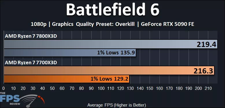 Battlefield 6 1080p Ryzen 7 7700X3D vs Ryzen 7 7800X3D