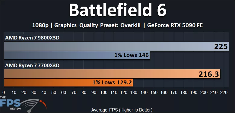 AMD Ryzen 7 7700X3D versus AMD Ryzen 7 9800X3D Battlefield 6