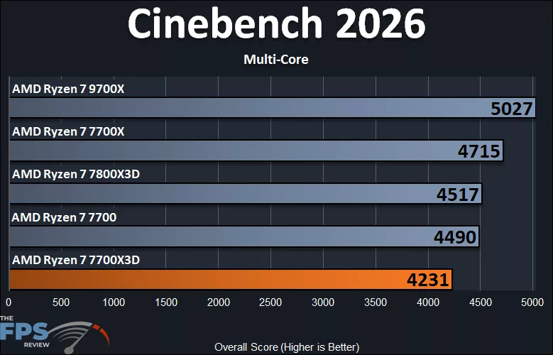 Cinebench 2026 Multi-Core