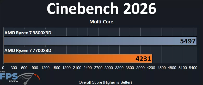 AMD Ryzen 7 7700X3D versus AMD Ryzen 7 9800X3D Cinebench 2026 Multi Core