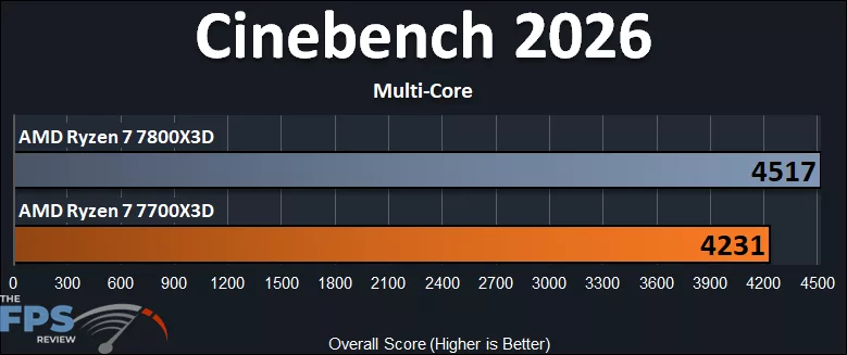 Cinebench 2026 Multi-Core