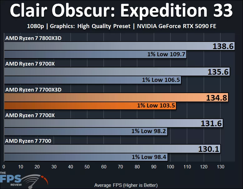AMD Ryzen 7700X3D Clair Obscur: Expedition 33 1080p