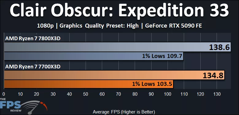 Clair Obscur: Expedition 33 1080p Ryzen 7 7700X3D vs Ryzen 7 7800X3D