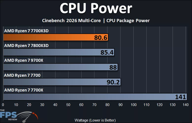 AMD Ryzen 7 7700X3D CPU Power
