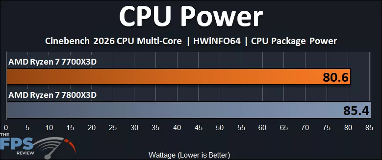 AMD Ryzen 7 7700X3D CPU Power